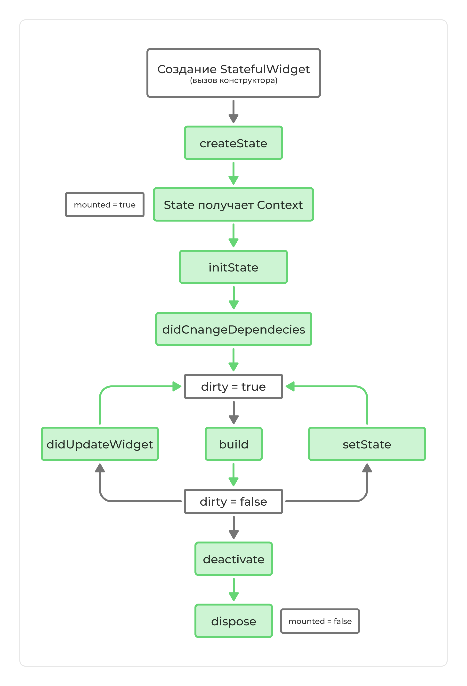 Схема жизненного цикла